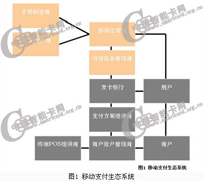 移動(dòng)支付生態(tài)系統