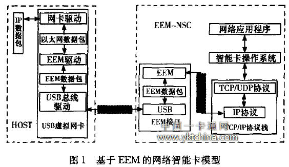 基于EEM 的網(wǎng)絡(luò )智能卡模型 