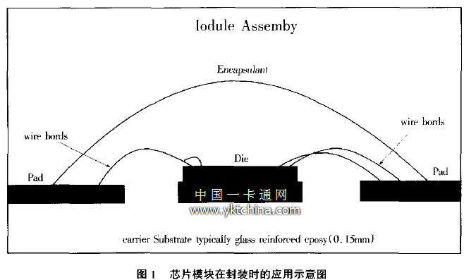 芯片模塊在封裝時(shí)的應用示意圖 