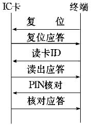 是IC卡的校驗規程
