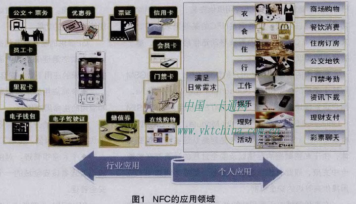 N F C 的應用領(lǐng)域