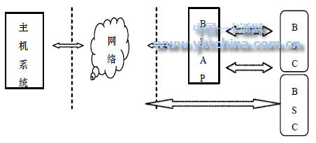 基于藍牙技術(shù)的智能卡系統結構BSC 可以相互通信，進(jìn)行離線(xiàn)交易