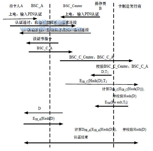 在線(xiàn)交易認證階段 