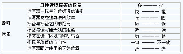 每秒讀取標簽的數量和幾個(gè)因素的關(guān)系 