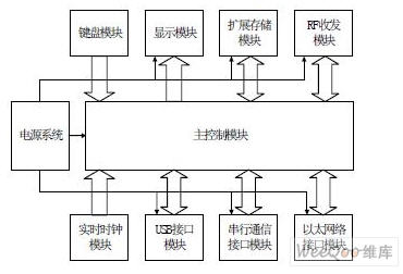 RFID 讀寫(xiě)器的組成結構圖 