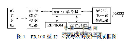 FR100 型IC 卡讀寫(xiě)器的硬件構成框圖 