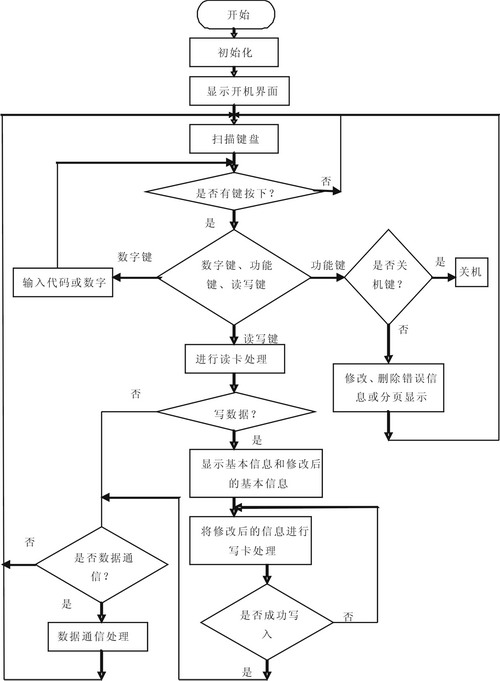 手持式讀寫(xiě)設備主程序流程圖 