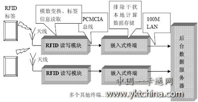 RFID 技術(shù)應用于生產(chǎn)線(xiàn)總體示意