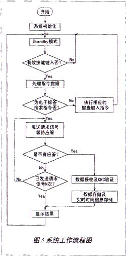 基于nRF2401的有源RFID手持式讀寫(xiě)器的設計