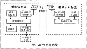 基于nRF2401的有源RFID手持式讀寫(xiě)器的設計