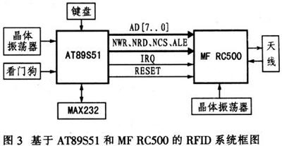 基于MF RC500型讀卡器的無(wú)源RFID系統設計