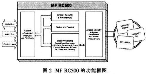 基于MF RC500型讀卡器的無(wú)源RFID系統設計