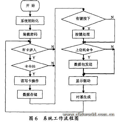 基于MF RC500的Mifare射頻卡讀寫(xiě)器設計