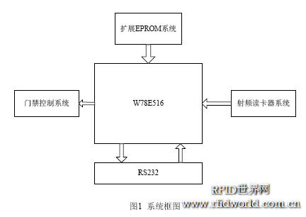 基于W78E516的射頻讀卡器實(shí)現