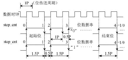 曼碼調制的數據串起始/結束標志的時(shí)序特 