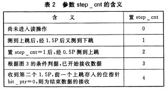 一種采用曼碼調制的非接觸IC卡讀寫(xiě)程序編制