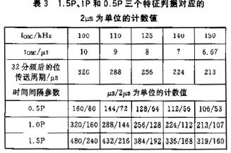 一種采用曼碼調制的非接觸IC卡讀寫(xiě)程序編制