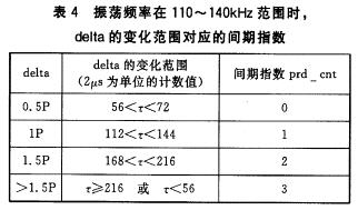 一種采用曼碼調制的非接觸IC卡讀寫(xiě)程序編制