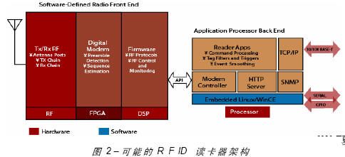 基于FPGA的無(wú)線(xiàn)射頻讀卡器開(kāi)發(fā)與設計