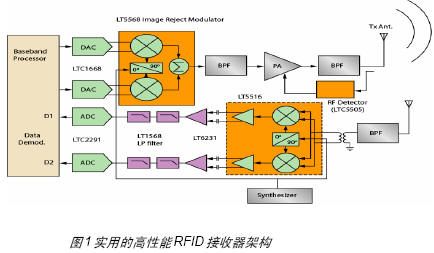 基于FPGA的無(wú)線(xiàn)射頻讀卡器開(kāi)發(fā)與設計