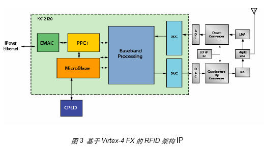 基于FPGA的無(wú)線(xiàn)射頻讀卡器開(kāi)發(fā)與設計
