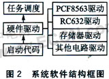 基于MF RC632的專(zhuān)用讀卡器軟件系統框圖