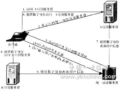 WebServices統一身份認證業(yè)務(wù)流