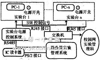  IC卡實(shí)驗室智能管理系統的總體框圖 