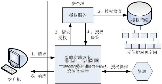 SSO 實(shí)現