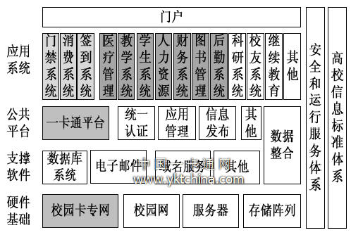 集成一卡通的清華大學(xué)數字校園架構圖 
