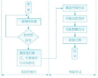 近距離無(wú)線(xiàn)通信(NFC)技術(shù)標準解析