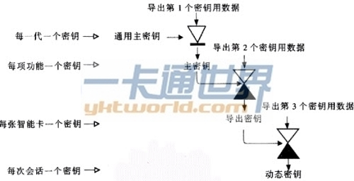 智能卡系統和對稱(chēng)加密算法的密鑰層次舉例