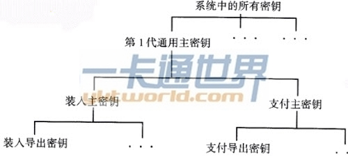 電子錢(qián)包系統的密鑰舉例