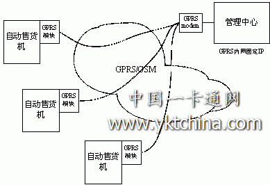 自動(dòng)售貨機無(wú)線(xiàn)網(wǎng)絡(luò )管理系統結構圖 