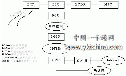GPRS網(wǎng)絡(luò )數據包的的發(fā)送與接收示意