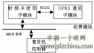 自動(dòng)售貨機模塊連接圖