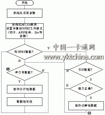 軟件實(shí)現流程圖