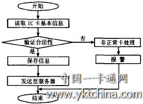 數據自動(dòng)采集