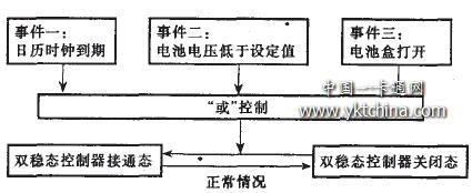 IC卡有線(xiàn)電視收費控制器模式