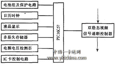 IC卡有線(xiàn)電視收費控制器