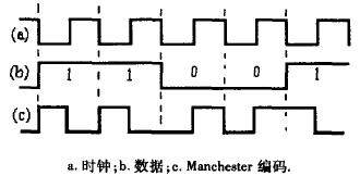  一個(gè)典型數據序列的Manchester編碼波形圖