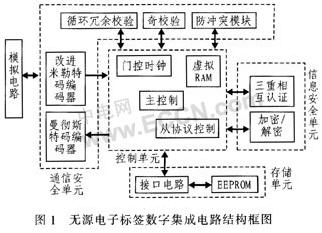 射頻識別系統的防沖突算法改進(jìn)與實(shí)現