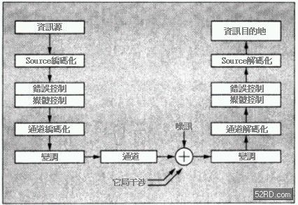 通信系統作業(yè)模式 