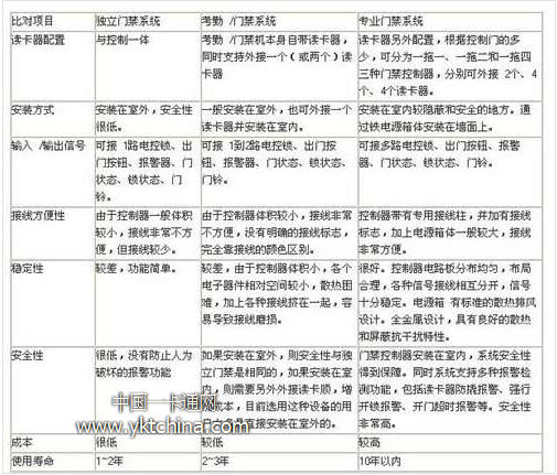 智能卡門(mén)禁系統的選購幾要素