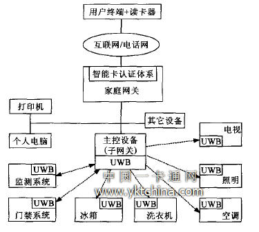 遙控家電網(wǎng)絡(luò )結構