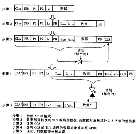 智能卡安全數據傳輸組合模式過(guò)程