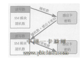LEGIC讀卡器認證過(guò)程 