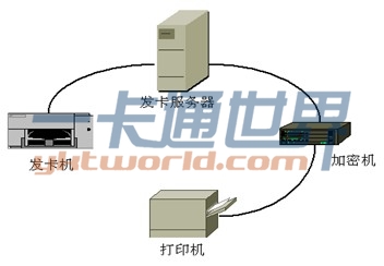 加密機在發(fā)卡系統中的作用