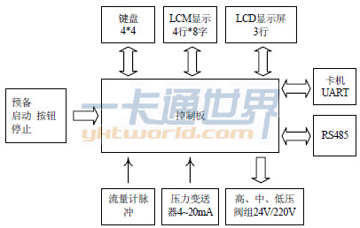 卡機聯(lián)動(dòng)功能框圖