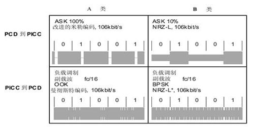 TYEP A、B 接口的通信信號